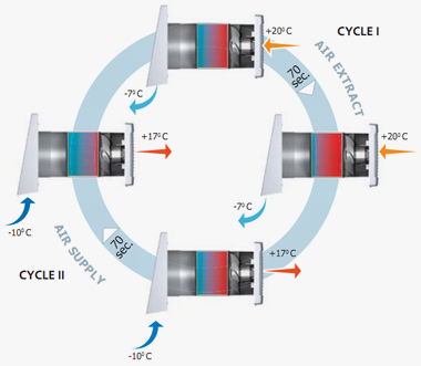 ciclu sistem ventilatie twinfresh